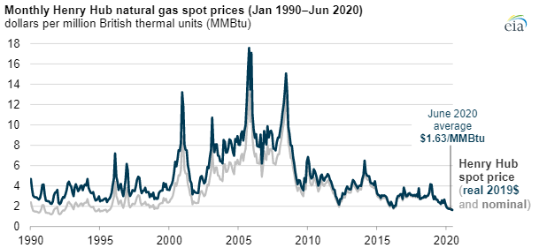 u-s-henry-hub-natural-gas-spot-prices-reached-record-lows-in-the-first